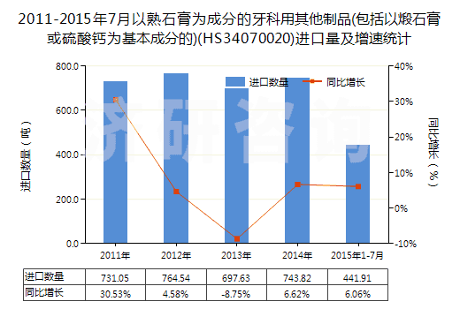 2011-2015年7月以熟石膏為成分的牙科用其他制品(包括以煅石膏或硫酸鈣為基本成分的)(HS34070020)進(jìn)口量及增速統(tǒng)計(jì)
